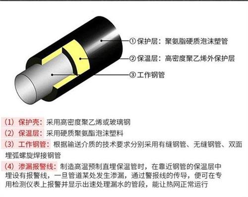 凉山聚氨酯直埋保温管产品保温结构