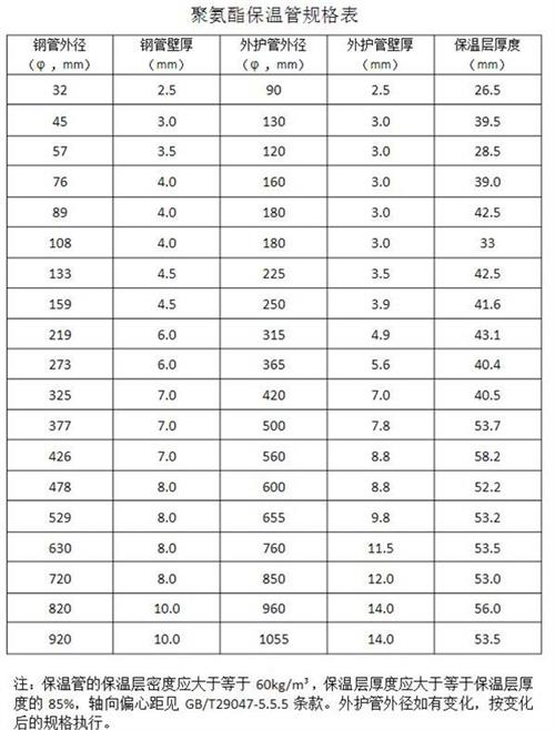 凉山热力聚氨酯保温管产品规格尺寸